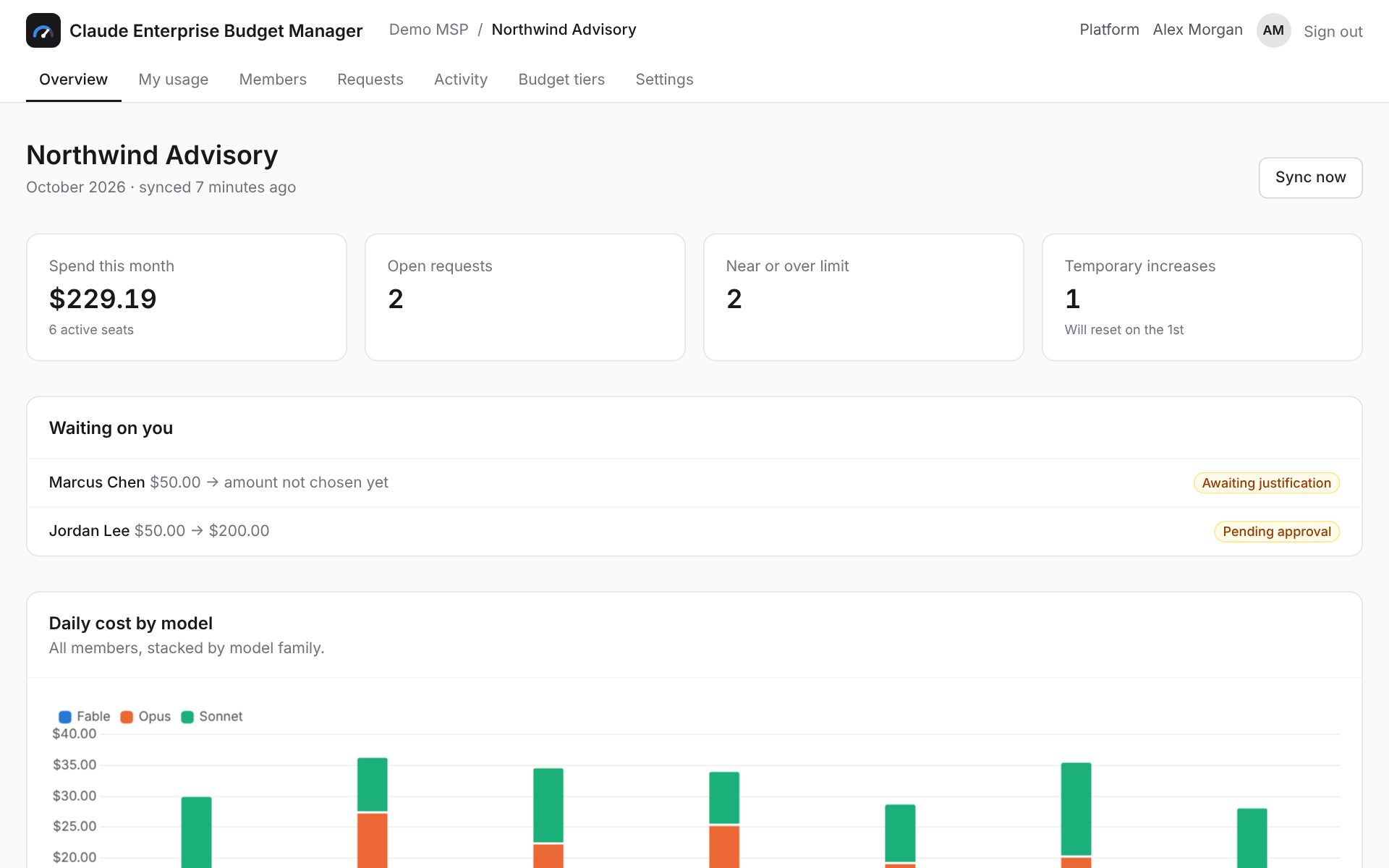 Admin overview showing spend this month, open requests, people near their limit and daily cost by model.
